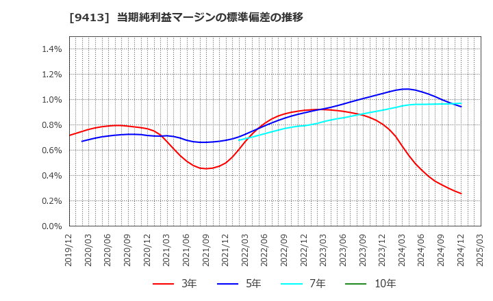 9413 (株)テレビ東京ホールディングス: 当期純利益マージンの標準偏差の推移