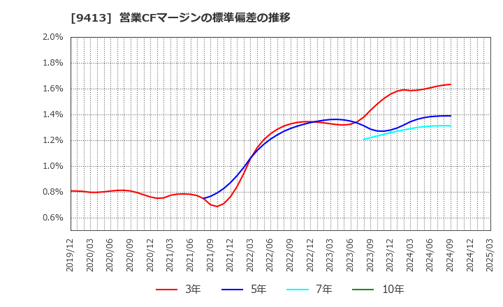 9413 (株)テレビ東京ホールディングス: 営業CFマージンの標準偏差の推移