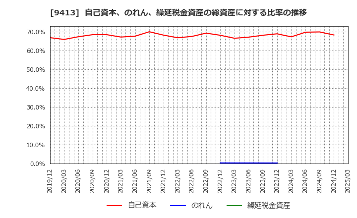 9413 (株)テレビ東京ホールディングス: 自己資本、のれん、繰延税金資産の総資産に対する比率の推移