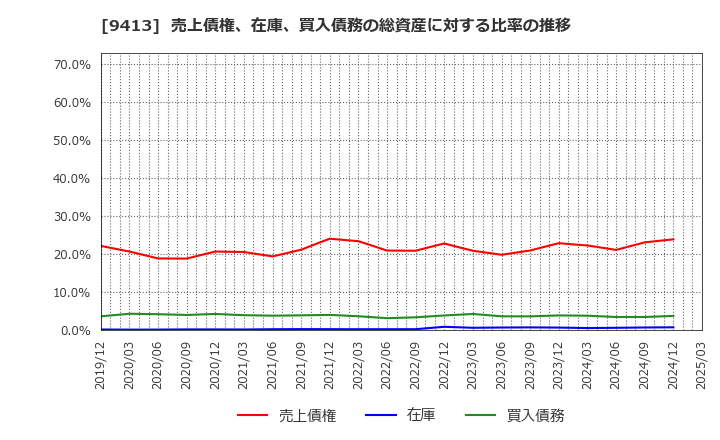 9413 (株)テレビ東京ホールディングス: 売上債権、在庫、買入債務の総資産に対する比率の推移