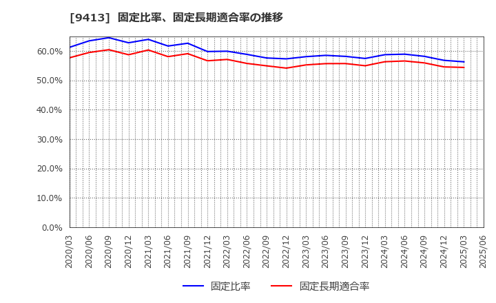 9413 (株)テレビ東京ホールディングス: 固定比率、固定長期適合率の推移