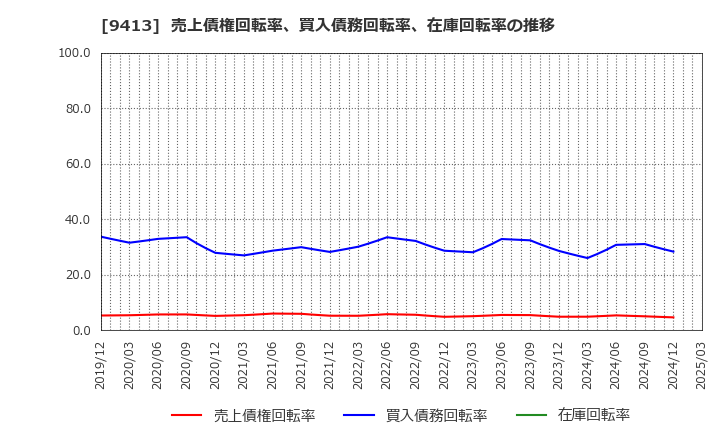 9413 (株)テレビ東京ホールディングス: 売上債権回転率、買入債務回転率、在庫回転率の推移