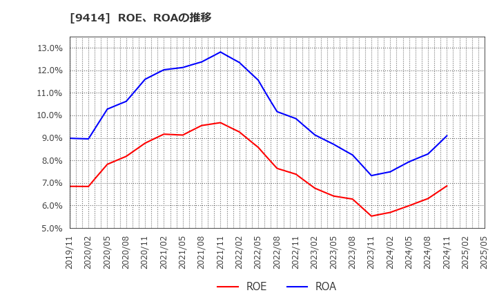 9414 日本ＢＳ放送(株): ROE、ROAの推移