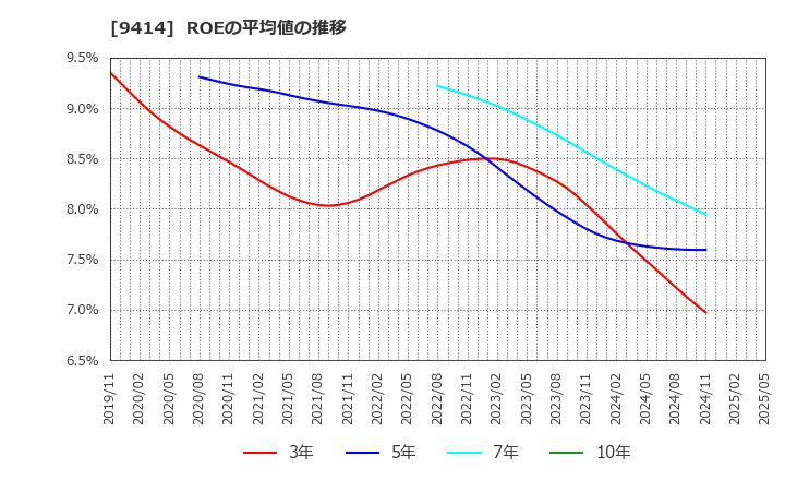 9414 日本ＢＳ放送(株): ROEの平均値の推移