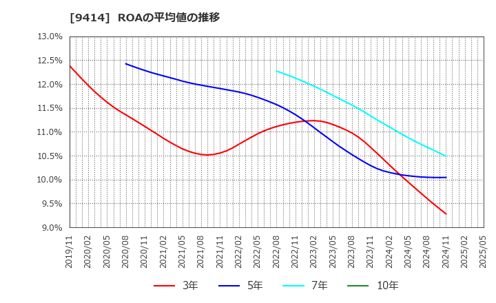 9414 日本ＢＳ放送(株): ROAの平均値の推移