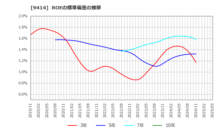 9414 日本ＢＳ放送(株): ROEの標準偏差の推移