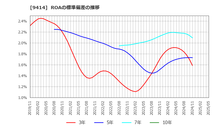 9414 日本ＢＳ放送(株): ROAの標準偏差の推移