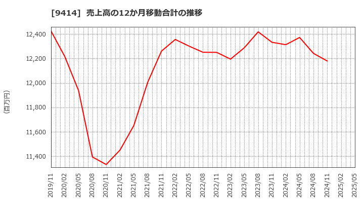 9414 日本ＢＳ放送(株): 売上高の12か月移動合計の推移