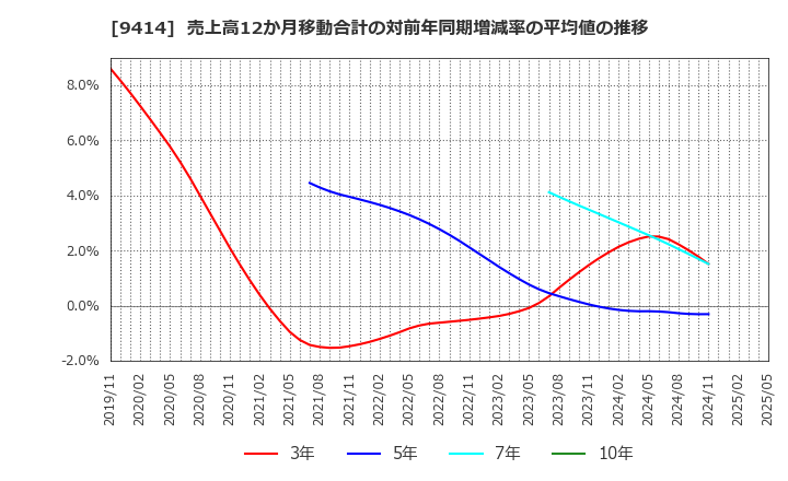 9414 日本ＢＳ放送(株): 売上高12か月移動合計の対前年同期増減率の平均値の推移