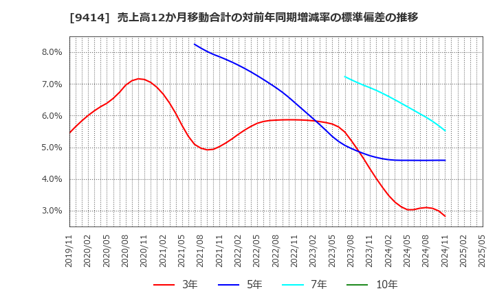 9414 日本ＢＳ放送(株): 売上高12か月移動合計の対前年同期増減率の標準偏差の推移