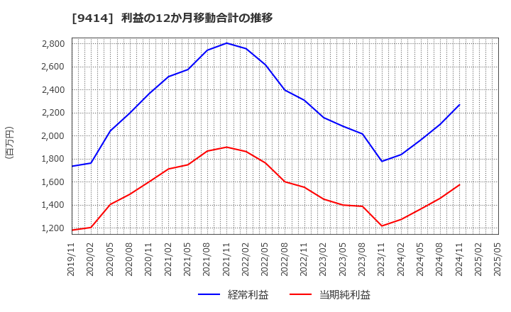9414 日本ＢＳ放送(株): 利益の12か月移動合計の推移