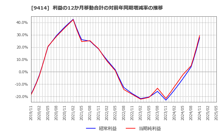 9414 日本ＢＳ放送(株): 利益の12か月移動合計の対前年同期増減率の推移