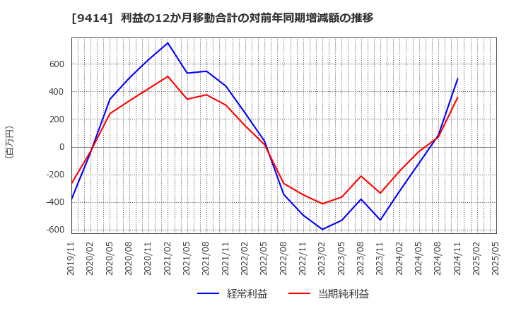 9414 日本ＢＳ放送(株): 利益の12か月移動合計の対前年同期増減額の推移