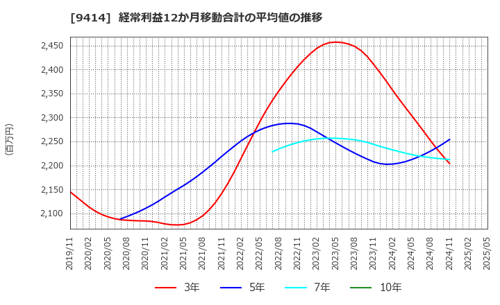 9414 日本ＢＳ放送(株): 経常利益12か月移動合計の平均値の推移
