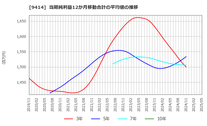 9414 日本ＢＳ放送(株): 当期純利益12か月移動合計の平均値の推移
