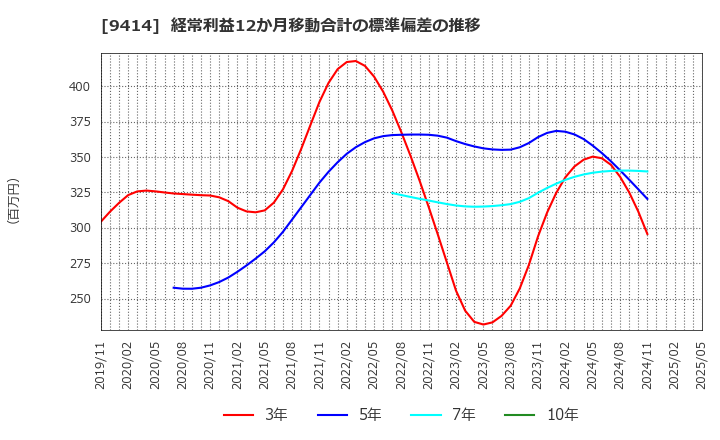 9414 日本ＢＳ放送(株): 経常利益12か月移動合計の標準偏差の推移