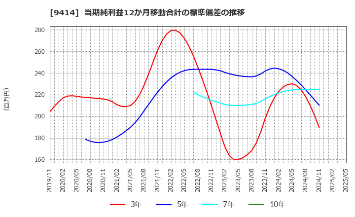 9414 日本ＢＳ放送(株): 当期純利益12か月移動合計の標準偏差の推移