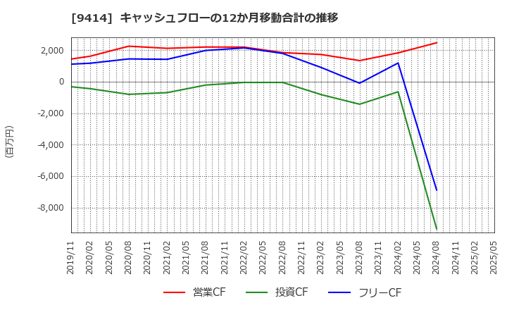 9414 日本ＢＳ放送(株): キャッシュフローの12か月移動合計の推移