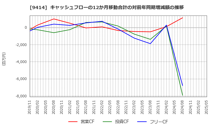 9414 日本ＢＳ放送(株): キャッシュフローの12か月移動合計の対前年同期増減額の推移