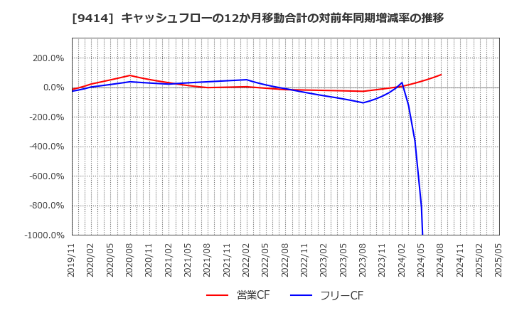 9414 日本ＢＳ放送(株): キャッシュフローの12か月移動合計の対前年同期増減率の推移