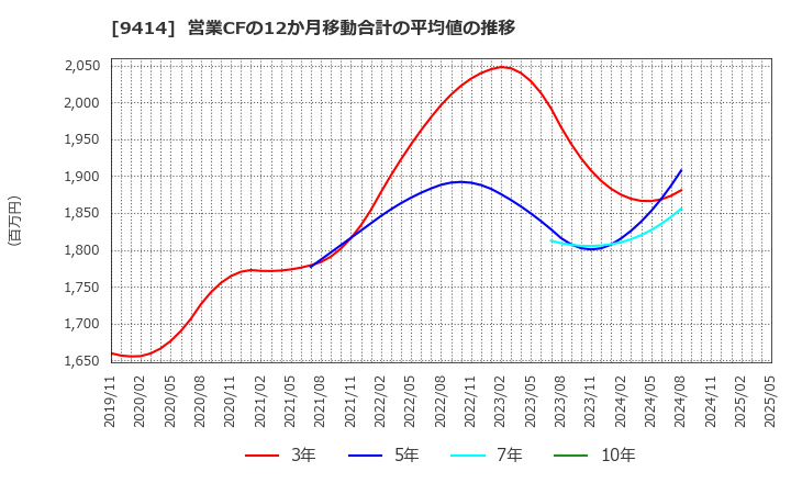9414 日本ＢＳ放送(株): 営業CFの12か月移動合計の平均値の推移