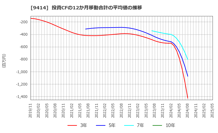 9414 日本ＢＳ放送(株): 投資CFの12か月移動合計の平均値の推移