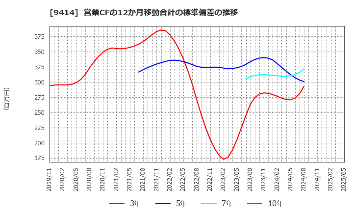 9414 日本ＢＳ放送(株): 営業CFの12か月移動合計の標準偏差の推移