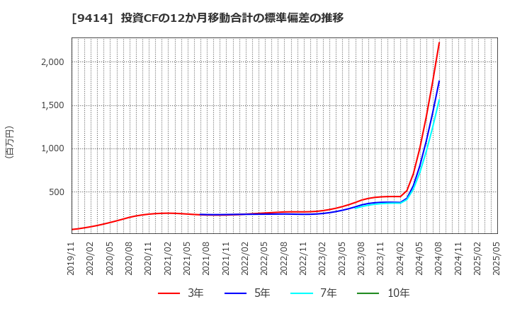 9414 日本ＢＳ放送(株): 投資CFの12か月移動合計の標準偏差の推移