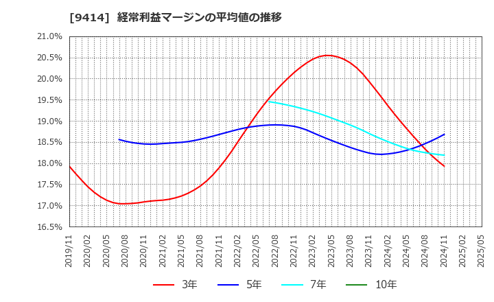 9414 日本ＢＳ放送(株): 経常利益マージンの平均値の推移