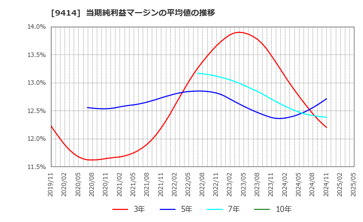 9414 日本ＢＳ放送(株): 当期純利益マージンの平均値の推移