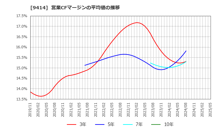 9414 日本ＢＳ放送(株): 営業CFマージンの平均値の推移