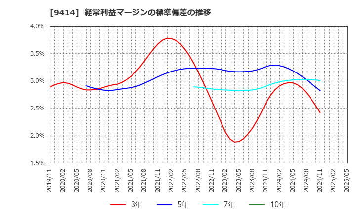 9414 日本ＢＳ放送(株): 経常利益マージンの標準偏差の推移