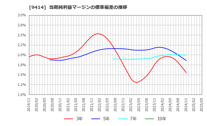 9414 日本ＢＳ放送(株): 当期純利益マージンの標準偏差の推移