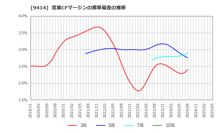 9414 日本ＢＳ放送(株): 営業CFマージンの標準偏差の推移