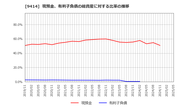 9414 日本ＢＳ放送(株): 現預金、有利子負債の総資産に対する比率の推移