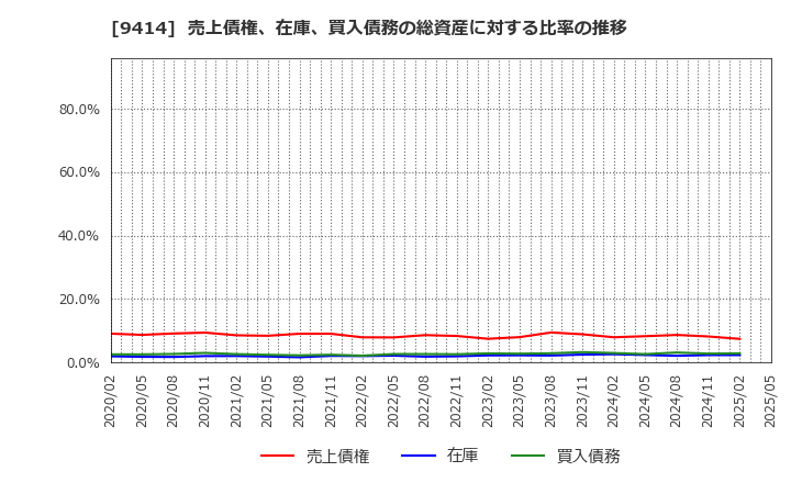 9414 日本ＢＳ放送(株): 売上債権、在庫、買入債務の総資産に対する比率の推移