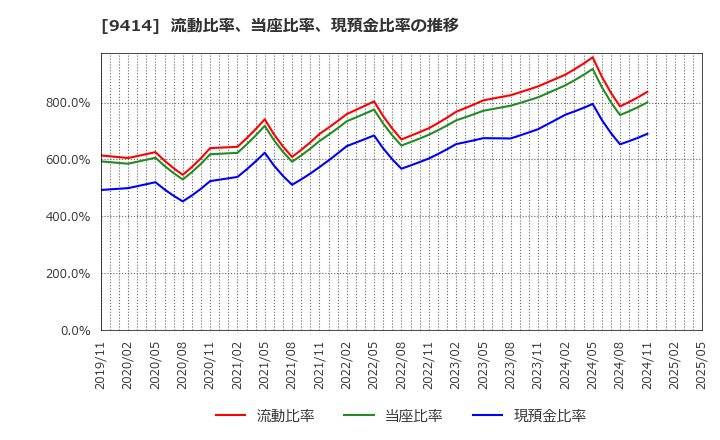 9414 日本ＢＳ放送(株): 流動比率、当座比率、現預金比率の推移