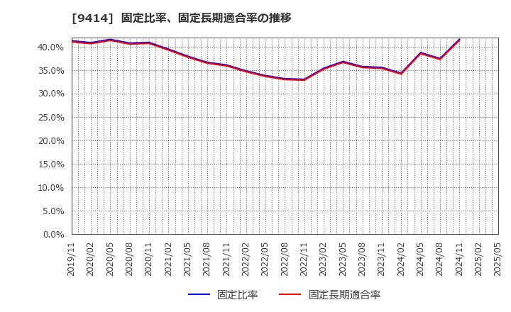 9414 日本ＢＳ放送(株): 固定比率、固定長期適合率の推移