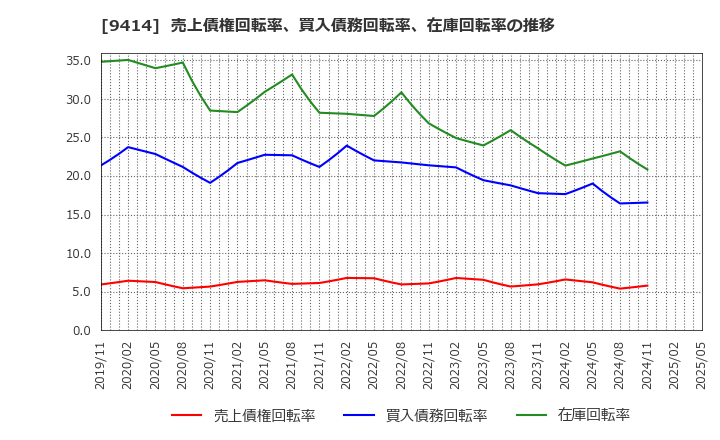 9414 日本ＢＳ放送(株): 売上債権回転率、買入債務回転率、在庫回転率の推移