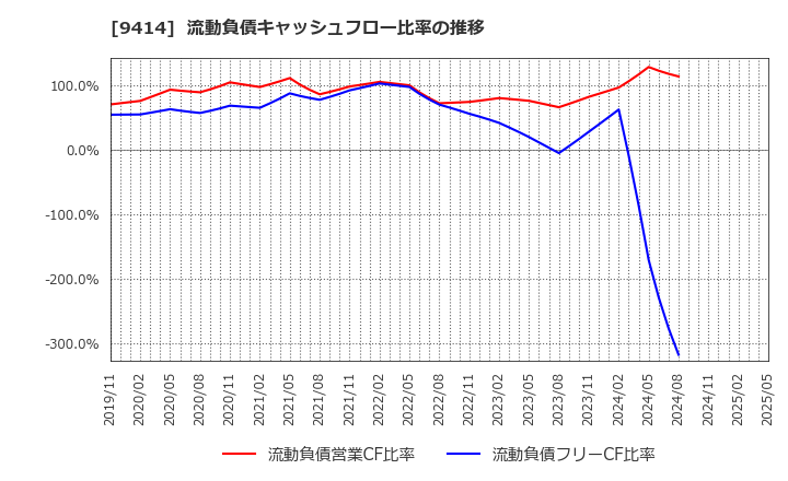 9414 日本ＢＳ放送(株): 流動負債キャッシュフロー比率の推移
