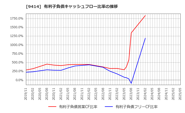 9414 日本ＢＳ放送(株): 有利子負債キャッシュフロー比率の推移