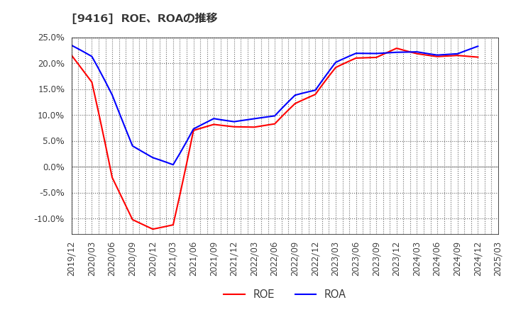 9416 (株)ビジョン: ROE、ROAの推移