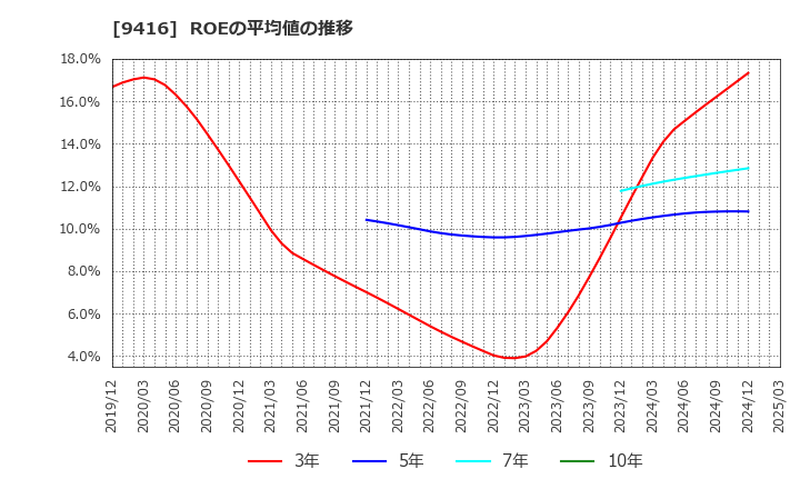 9416 (株)ビジョン: ROEの平均値の推移