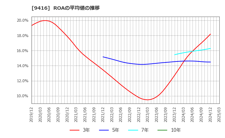9416 (株)ビジョン: ROAの平均値の推移