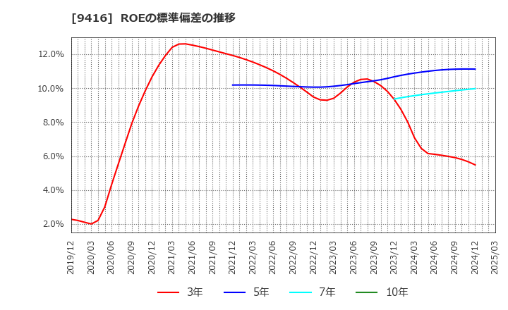 9416 (株)ビジョン: ROEの標準偏差の推移