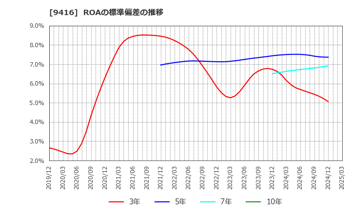 9416 (株)ビジョン: ROAの標準偏差の推移