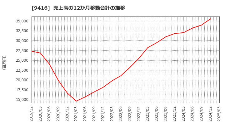 9416 (株)ビジョン: 売上高の12か月移動合計の推移