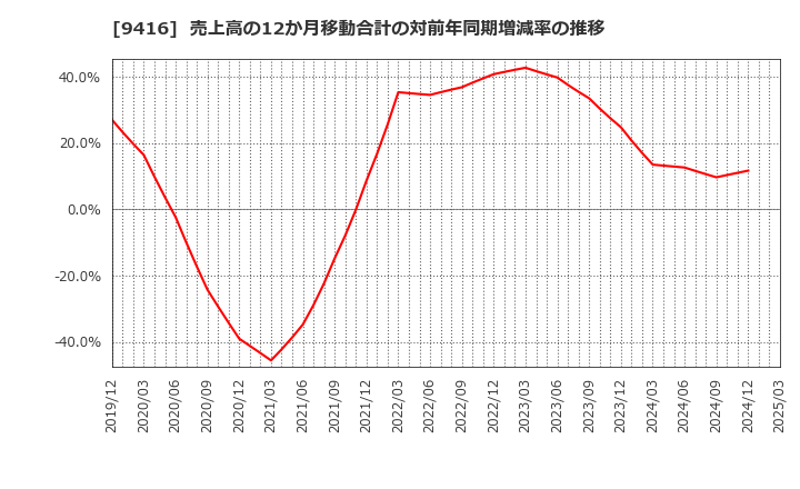 9416 (株)ビジョン: 売上高の12か月移動合計の対前年同期増減率の推移