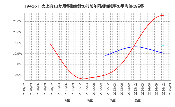 9416 (株)ビジョン: 売上高12か月移動合計の対前年同期増減率の平均値の推移