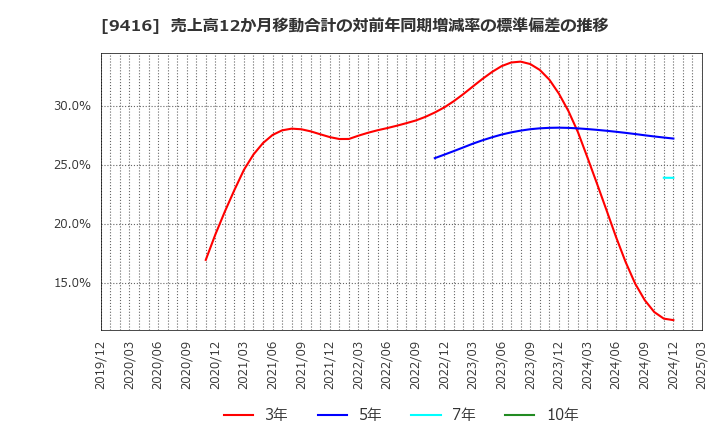 9416 (株)ビジョン: 売上高12か月移動合計の対前年同期増減率の標準偏差の推移
